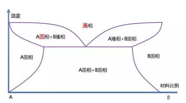 共晶點(diǎn) 共晶點(diǎn)